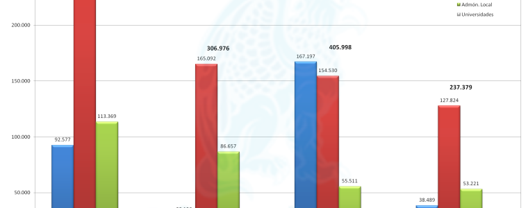 Empleados Públicos de las Principales CC.AA.