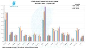 Evolución Entes CCAA 2008 Vs. 2010 Vs. 13