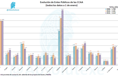 Evolución Entes CCAA 2008 Vs. 2010 Vs. 13