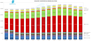 Evolución Personal del Estado 2000-2013 + Julio 2013