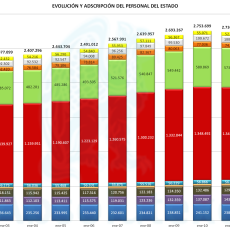 Evolución Personal del Estado 2000-2013