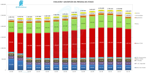 Evolución Personal del Estado 2000-2013