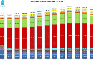 Evolución Personal del Estado 2000-2013