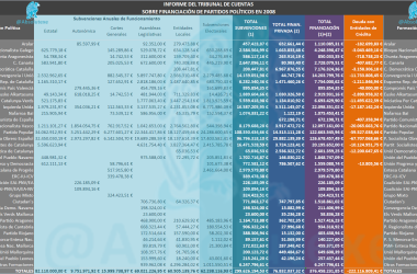 Auditoria Financiación Partidos Políticos en 2008