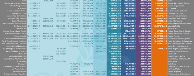 Auditoria Financiación Partidos Políticos en 2008