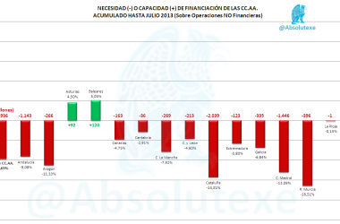 Necesidad o Capacidad Financiación CCAA 07-2013