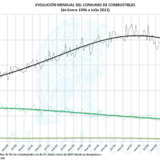 Evolución de Consumo de Combustibles 1996 a Julio 2013