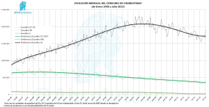 Evolución de Consumo de Combustibles 1996 a Julio 2013