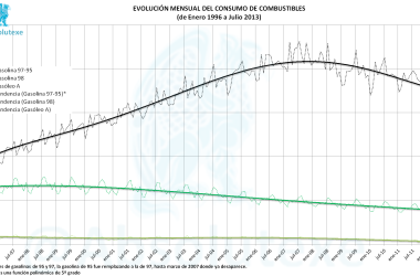 Evolución de Consumo de Combustibles 1996 a Julio 2013