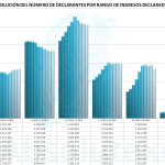 Declarantes x Ingresos 2012