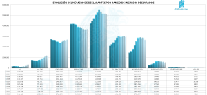 Declarantes x Ingresos 2012