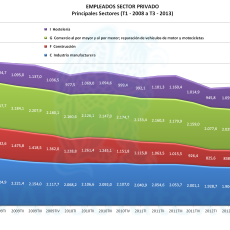 Empleados Sector Privado Principales Sectores