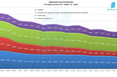 Empleados Sector Privado Principales Sectores