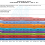 Empleados Sector Privado Entre 800K y 400K empleados