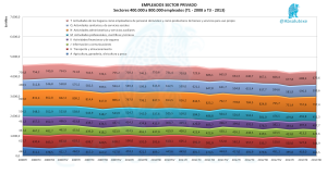 Empleados Sector Privado Entre 800K y 400K empleados