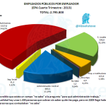 Empleados por Administración