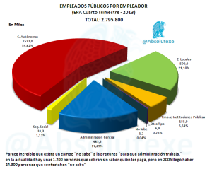 Empleados por Administración