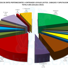 Entes de Entidades Locales a 10-2013