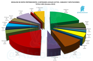 Entes de Entidades Locales a 10-2013