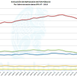 Evolución Empleados Sector Público 4T