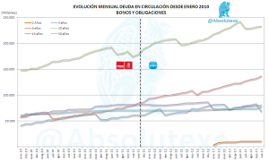 Evolución Mensual de Bonos en Circulación Octubre 2013