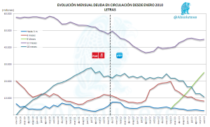 Evolución Mensual de Letras en Circulación Octubre 2013