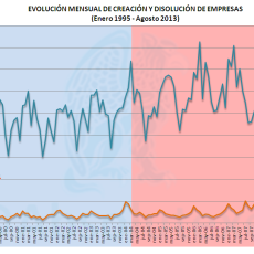 Evolución Mensual de Creación Vs. Disolución de Empresas hasta Agosto 2013