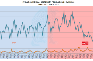 Evolución Mensual de Creación Vs. Disolución de Empresas hasta Agosto 2013