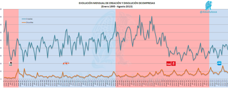 Evolución Mensual de Creación Vs. Disolución de Empresas hasta Agosto 2013