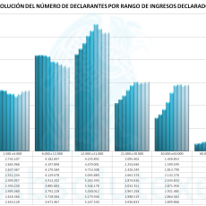 Histórico Declarantes por Rango de Ingresos IRPF