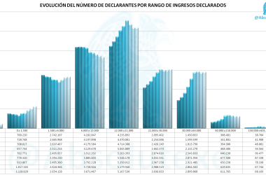 Histórico Declarantes por Rango de Ingresos IRPF