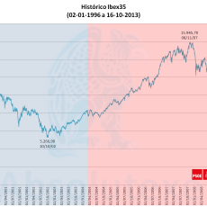 Histórico IBEX 35