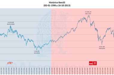 Histórico IBEX 35