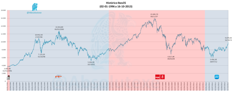 Histórico IBEX 35