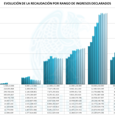 Histórico Recaudación por Rango de Ingresos 2003 a 2011