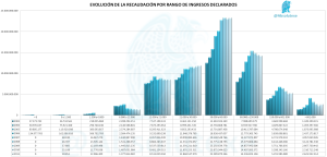 Histórico Recaudación por Rango de Ingresos 2003 a 2011