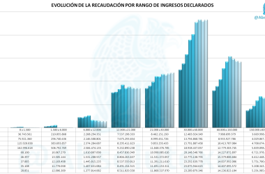 Histórico Recaudación por Rango de Ingresos 2003 a 2011