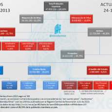 Organigrama de la Estructura de Población Española EPA 3T 2013