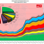 Parados por CCAA EPA 2T2014