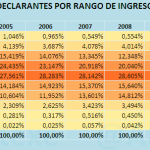 Porcentaje de Declarantes por Rango Ingresos 2012