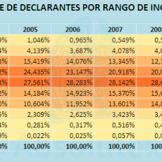 Porcentaje de Declarantes por Rango Ingresos