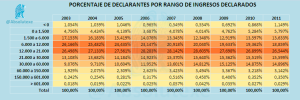 Porcentaje de Declarantes por Rango Ingresos