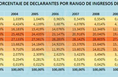 Porcentaje de Declarantes por Rango Ingresos