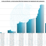 Recaudación x Declarantes