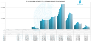 Recaudación x Declarantes