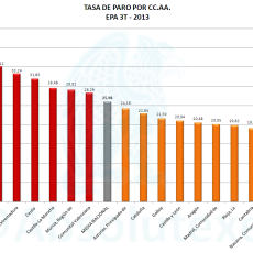 Tasa Paro por CC.AA. EPA 2T 2013