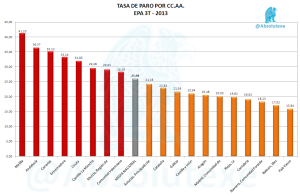 Tasa Paro por CC.AA. EPA 2T 2013