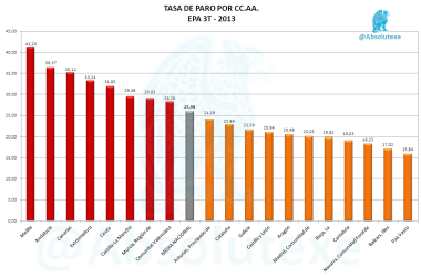 Tasa Paro por CC.AA. EPA 2T 2013