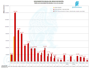 Vencimientos Deuda 10 2013