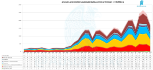 Acumulado de Concursadas por Actividad